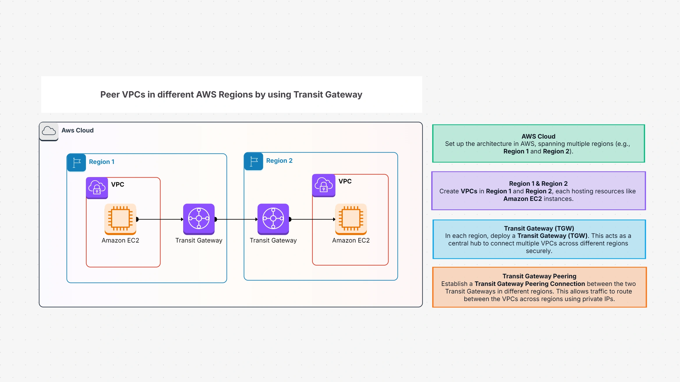 Peer VPCs in different AWS Regions by using AWS Transit Gateway